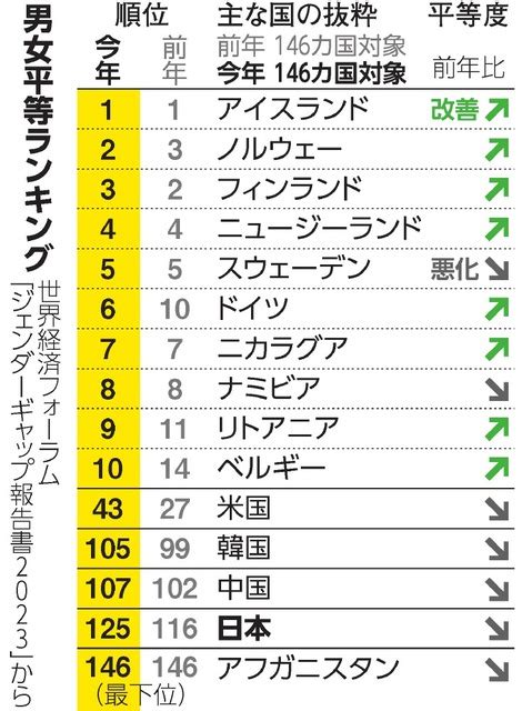 男女差|男女平等、日本は世界125位で過去最低 ジェンダー。